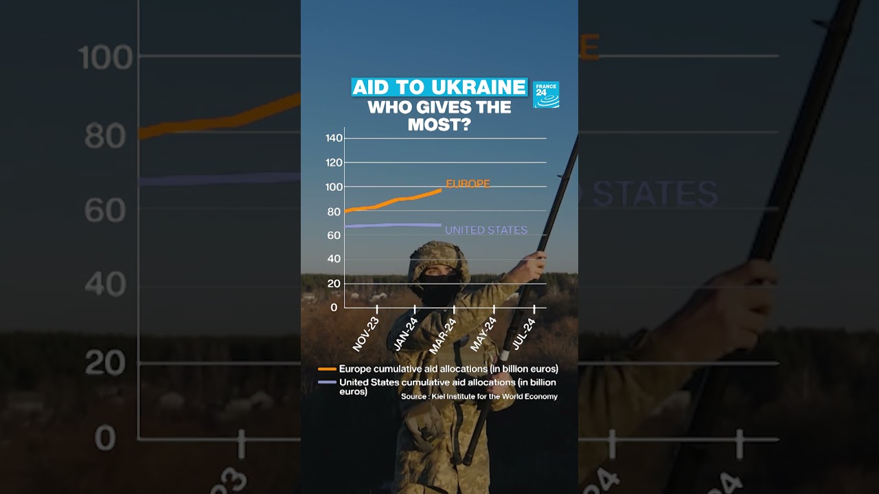 Which countries give the most #aid to #Ukraine?&nbsp; &bull; FRANCE 24 English