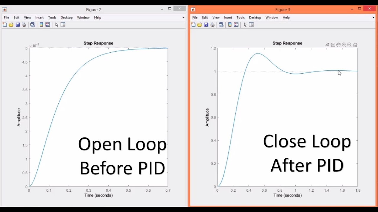 PID Tuning | The Ziegler-Nichols Tuning Rule for PID | Process Reaction Curve | MATLAB example