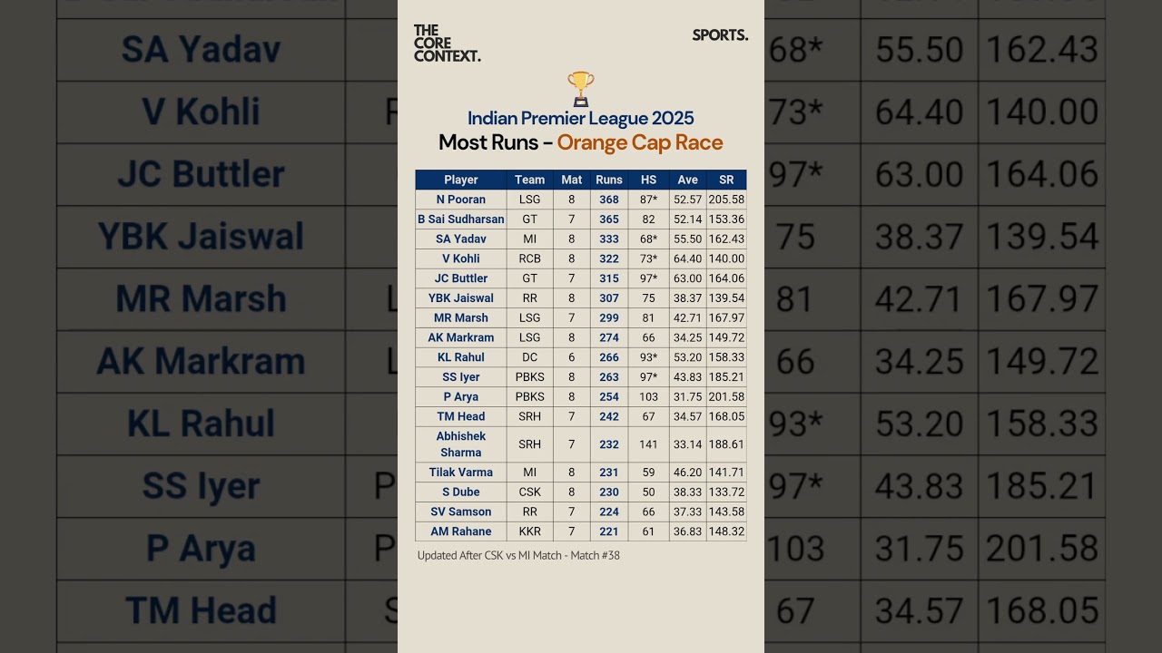 Most Runs in IPL 2025 #shorts #ipl2025 #ipl #mostruns #best #player #cricket #t20 #sports