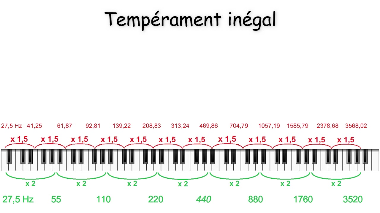 Tempérament égal