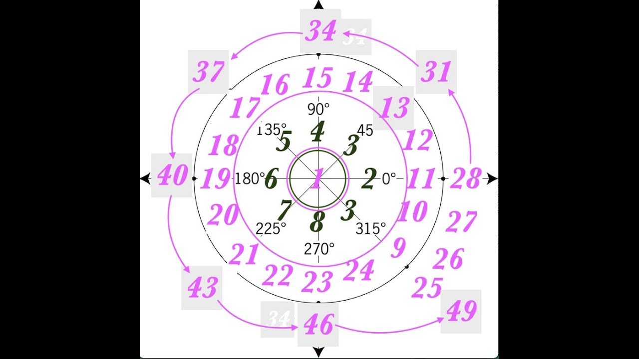 English WD Gann Master Commodities Course: Geometry: Time By Degree: Wheel of Eight Square of Nine