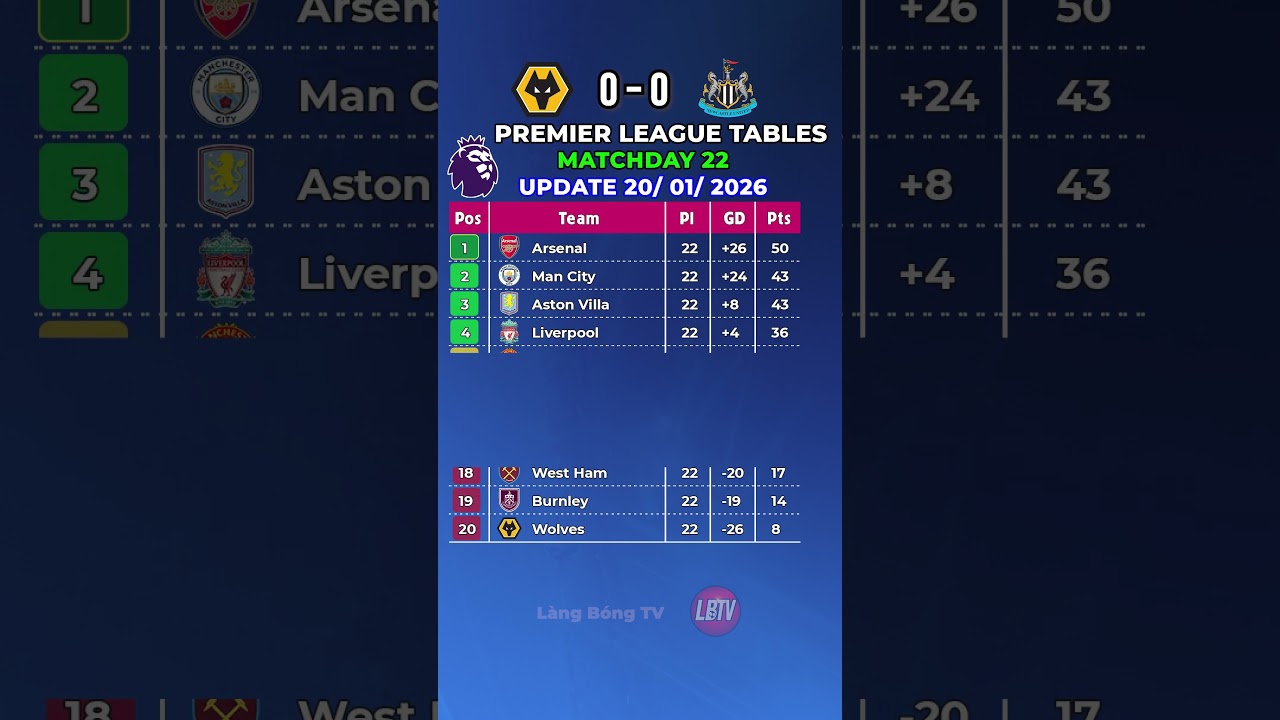 Premier League Standings – After Matchday 22 