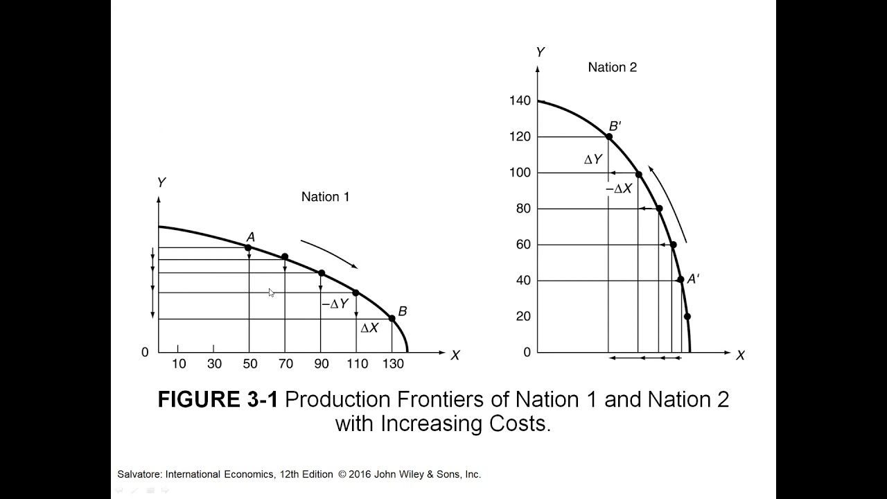 standard trade theory part-1