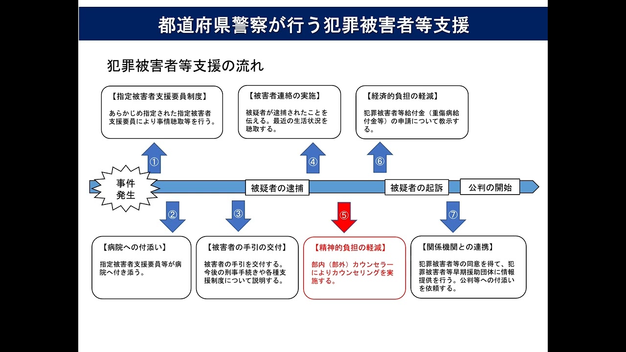 都道府県警察における支援