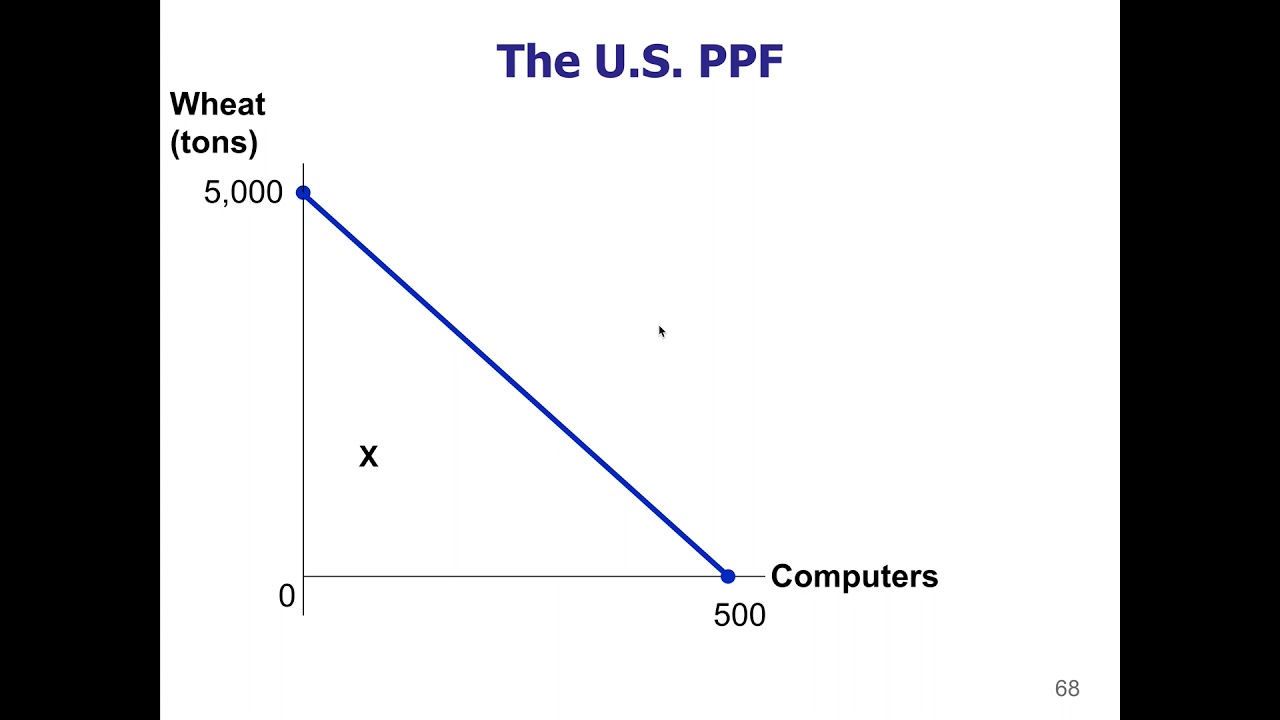 Macro 01.14 - Points on the PPF