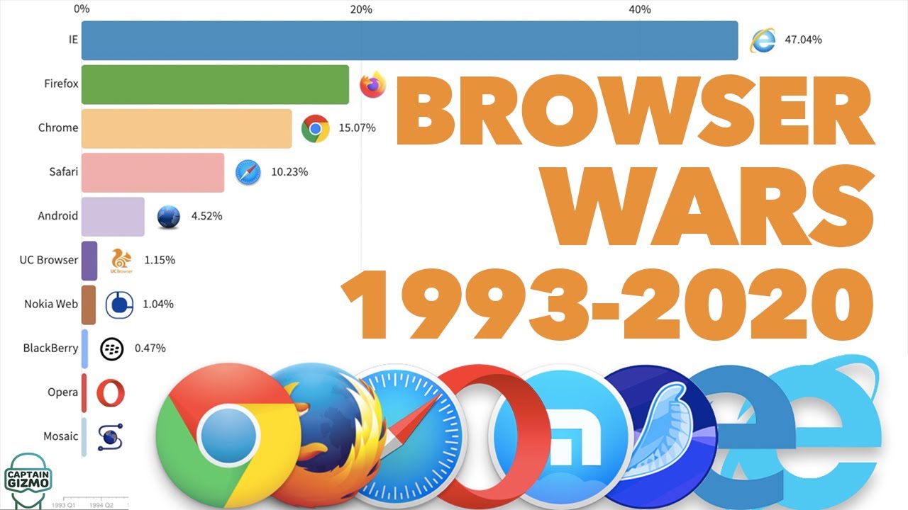 Most Popular Web Browsers 1993 - 2020