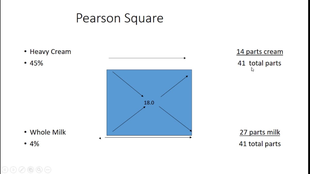 Let's Learn Food Science - Pearson Square Calculations