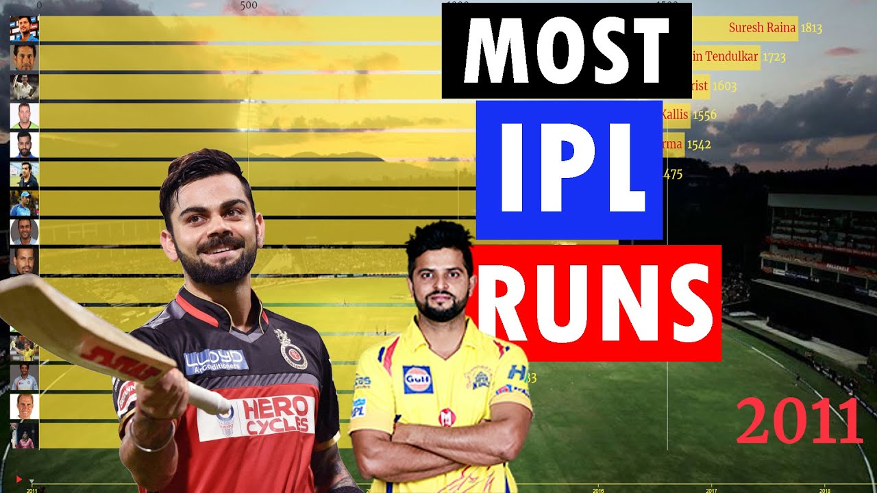 Cricketers With Most Runs in IPL (Bar Race)