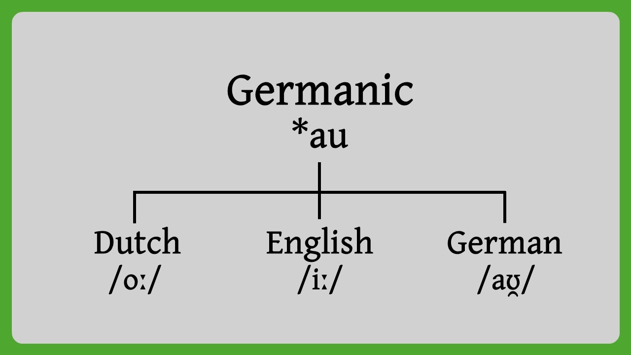 The Evolution of Some West Germanic Vowels