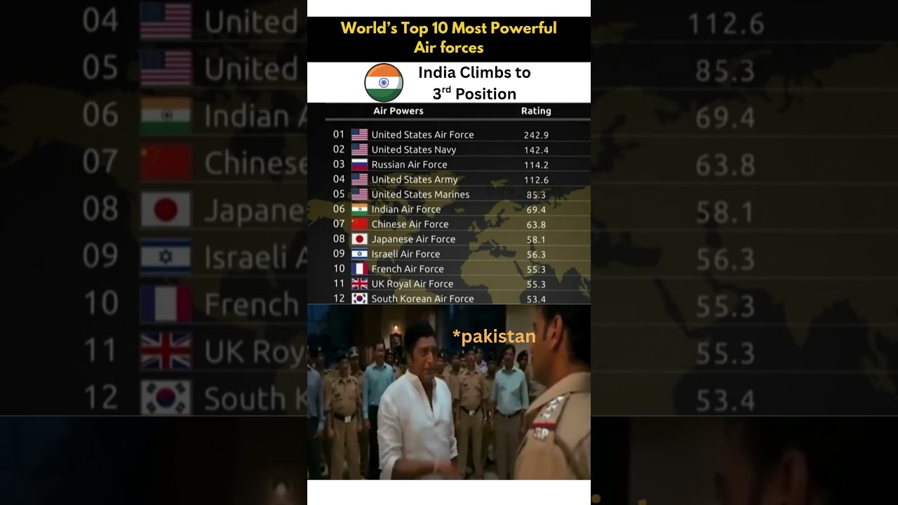 Top 10 Most Powerful Countries by Military Air Force 2025 🚀 #AirForce2025 #Top10AirForces