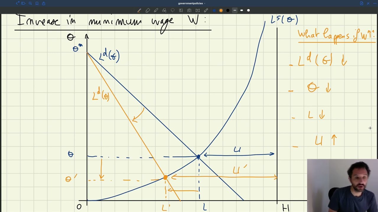 v99. Labor Supply and Demand with a Minimum Wage