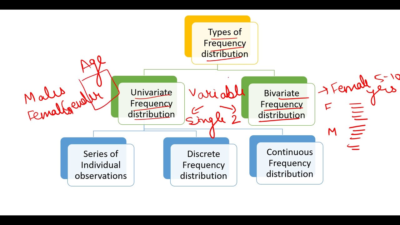 #1, Types of Frequency Distribution