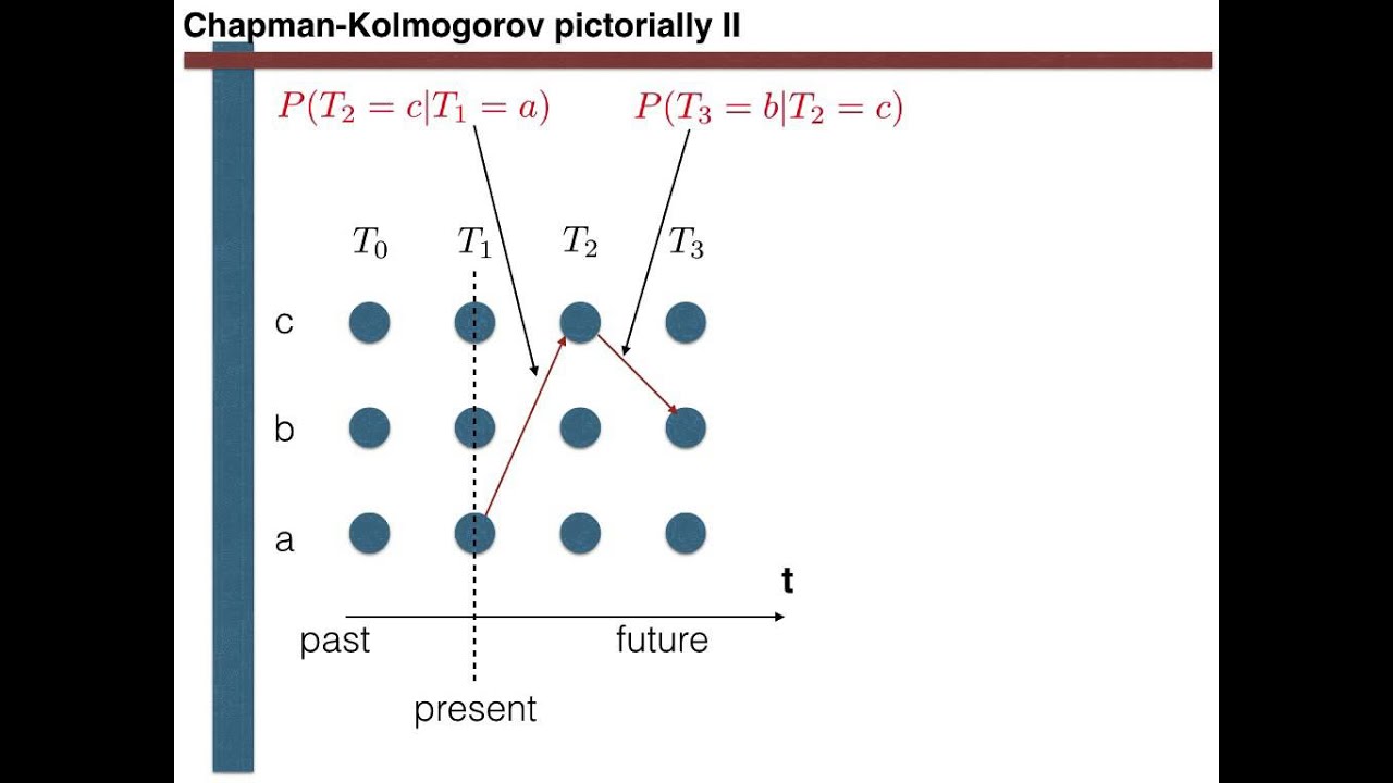 chapman kolmogorov