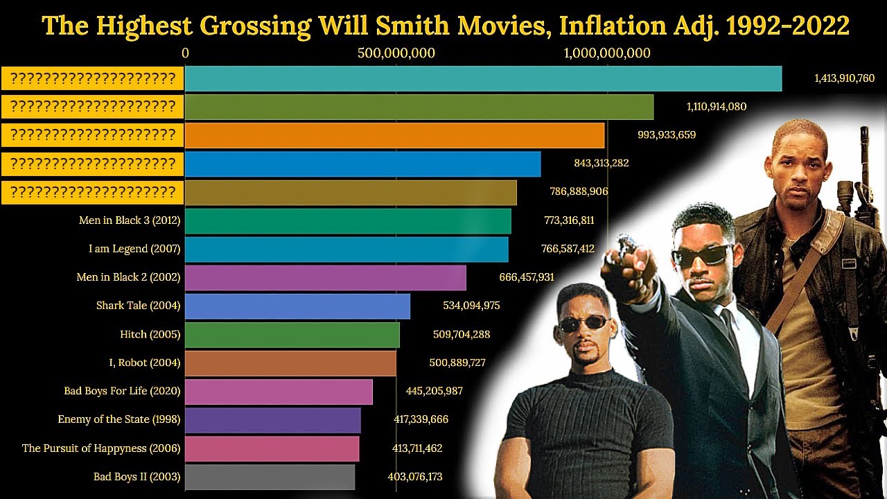 The Best Will Smith Movies, Ranked | Box Office 1992 - 2022 | Inflation Adj. Bar Chart Race
