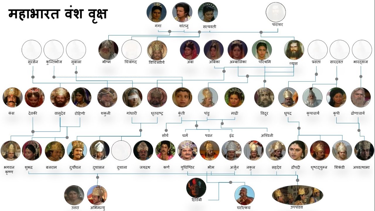 महाभारत वंश वृक्ष - (Hindi) Mahabharat Family Tree