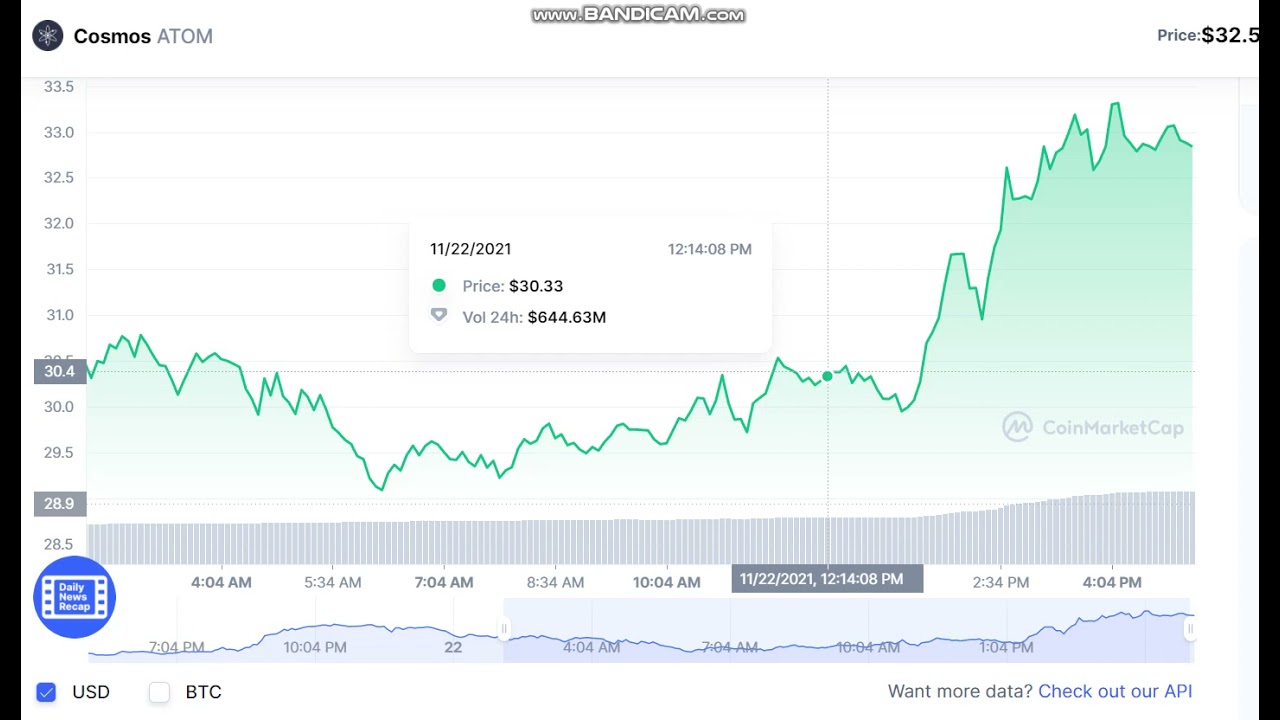Cosmos   ATOM  -  Cosmos to USD Chart