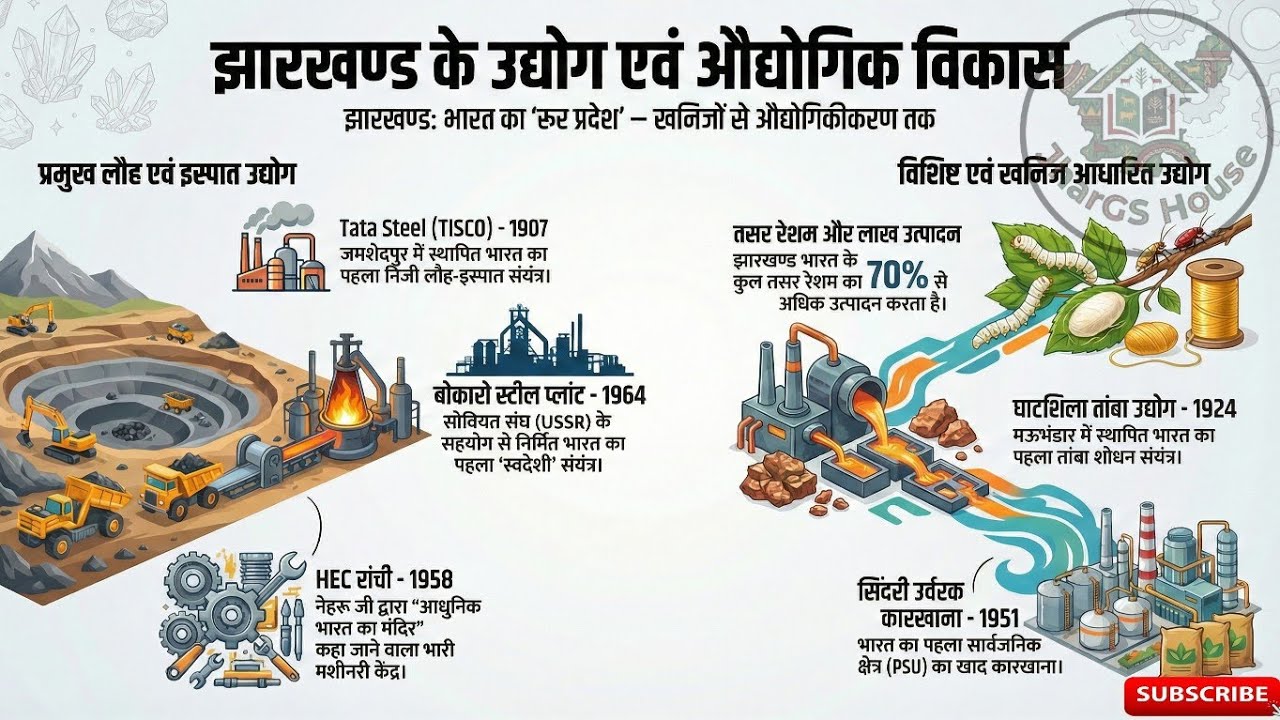 🏭 झारखंड के उद्योग एवं औद्योगिक विकास |  JPSC PRELIMS • JSSC • Jharkhand GK | JharGS House