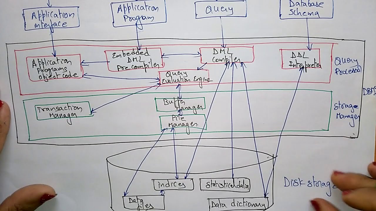 DBMS STRUCTURE | DBMS | Lec-06 | Bhanu Priya