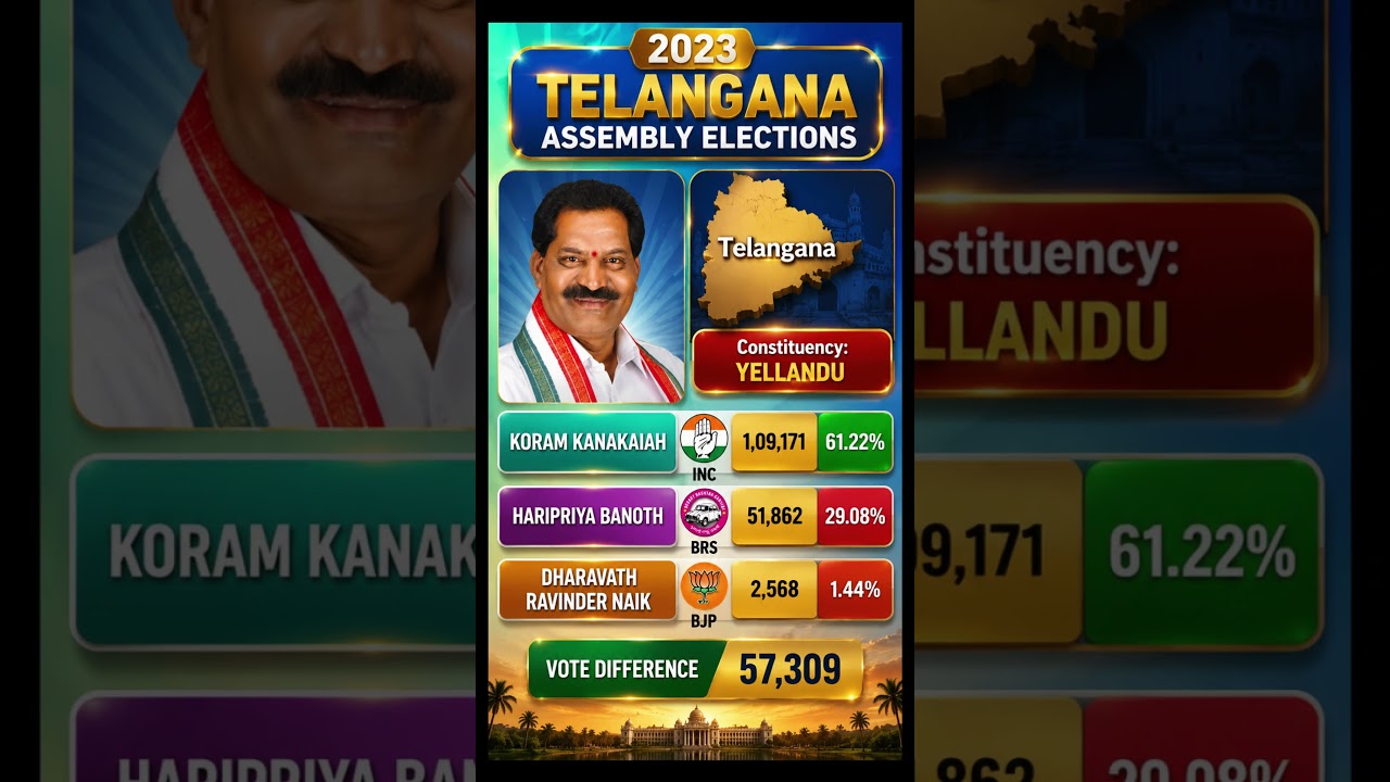 🔥 Congress Landslide in Yellandu! Massive 61% Vote Share