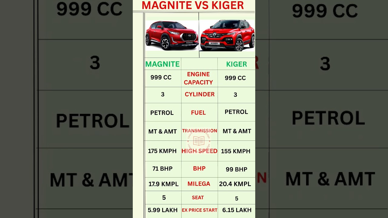 Magnite Vs Kiger Price & Configuration in 2025 #shortsfeed #automobile #car #suv #kiger #magnite #yt