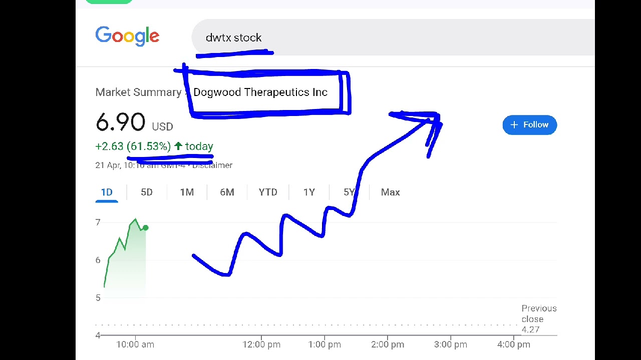 Dogwood Therapeutics, dwtx stock analysis buy or sell