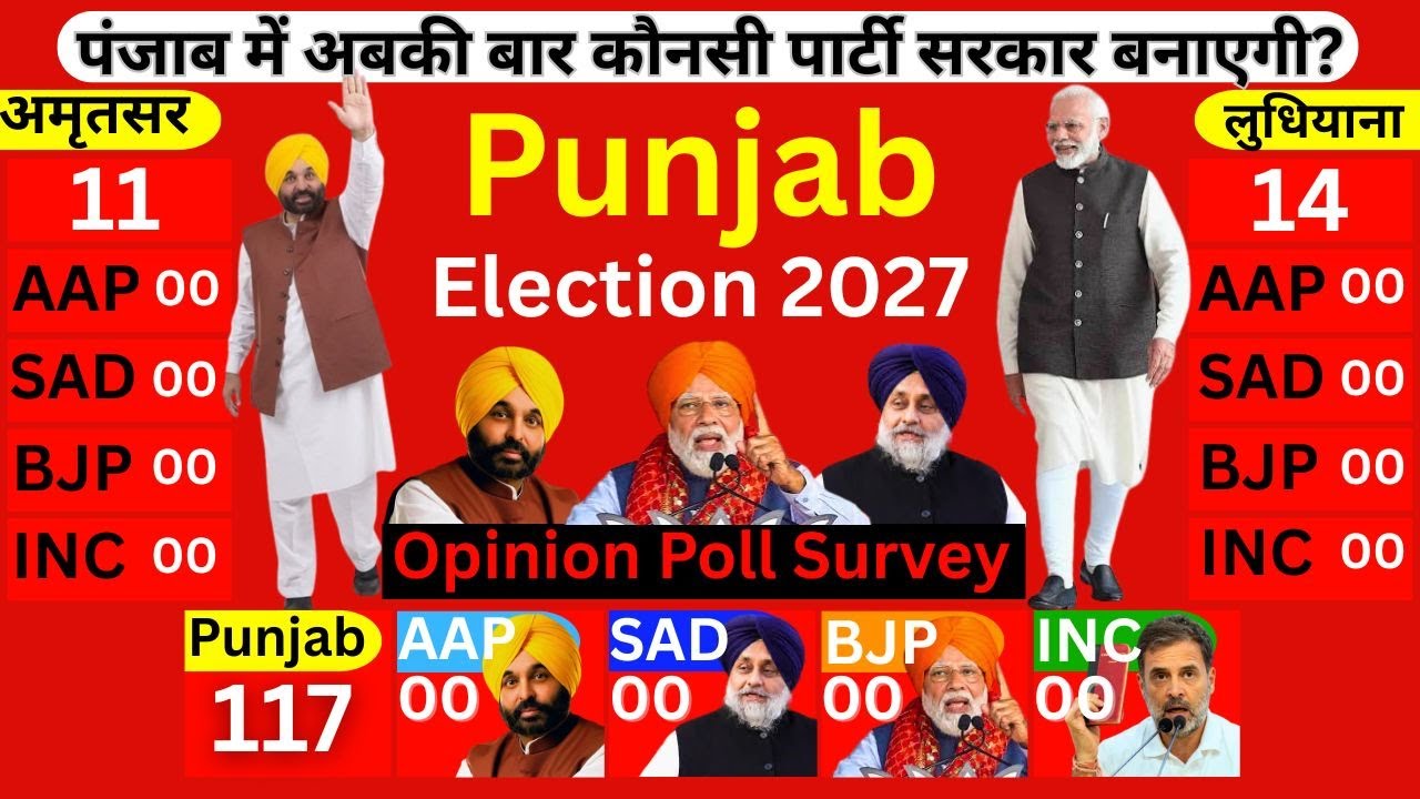 Punjab Election 2027 Opinion Poll Survey EXIT Poll | ਪੰਜਾਬ ਵਿਧਾਨ ਸਭਾ ਚੋਣ | AAP SAD BJP CONGRESS