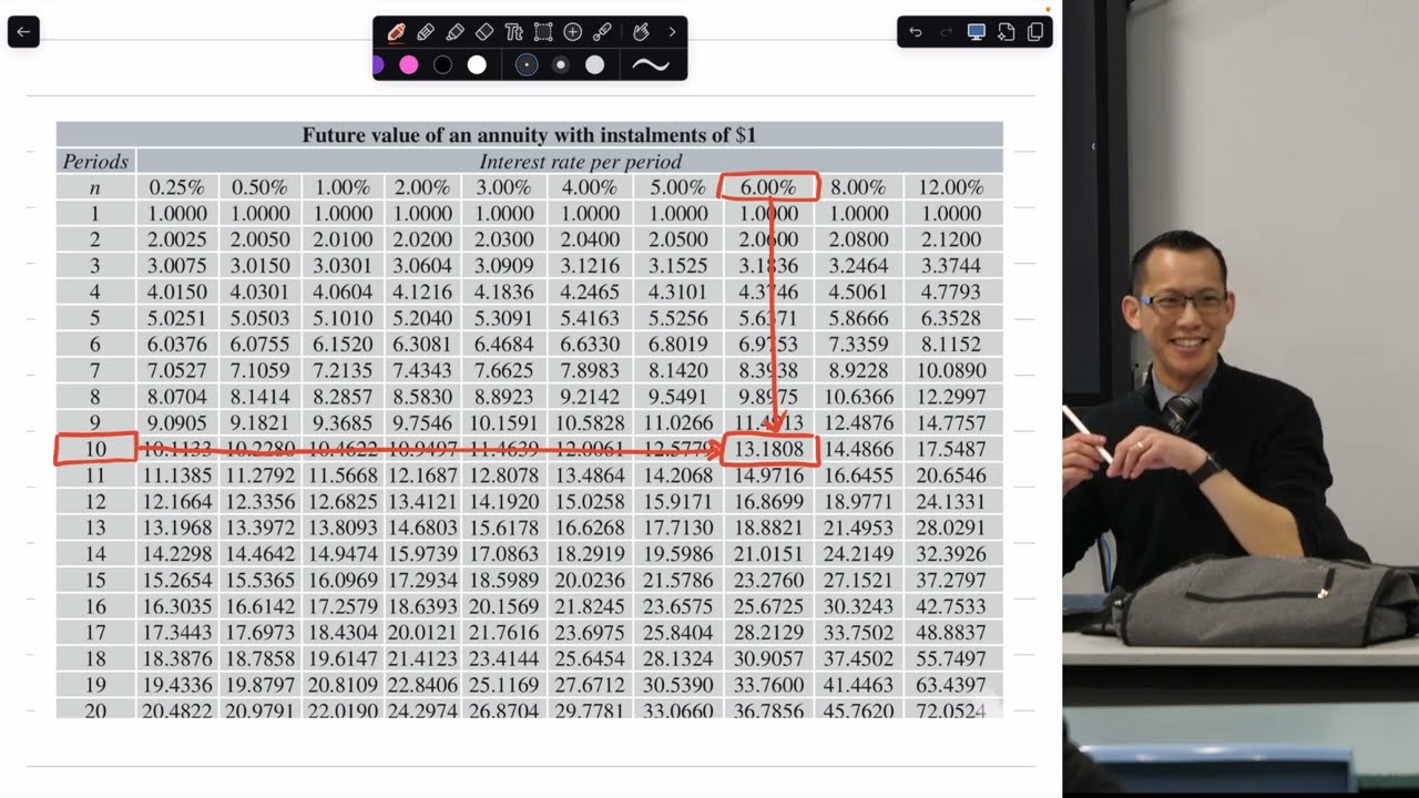 Future Value Tables (2 of 2: Using the tables)