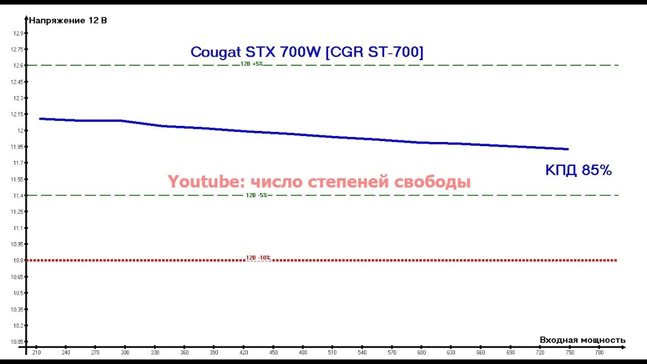Cougar STX 700W