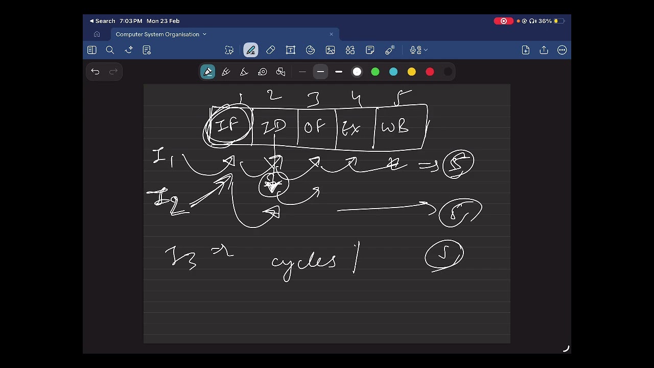 4.01 - Instruction Pipeline (Basic Introduction & Numericals) | CSO || GATE CS/IT ||