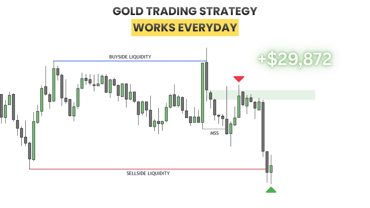 The Only GOLD Trading Strategy You Need In 2026! (Stupid Simple)