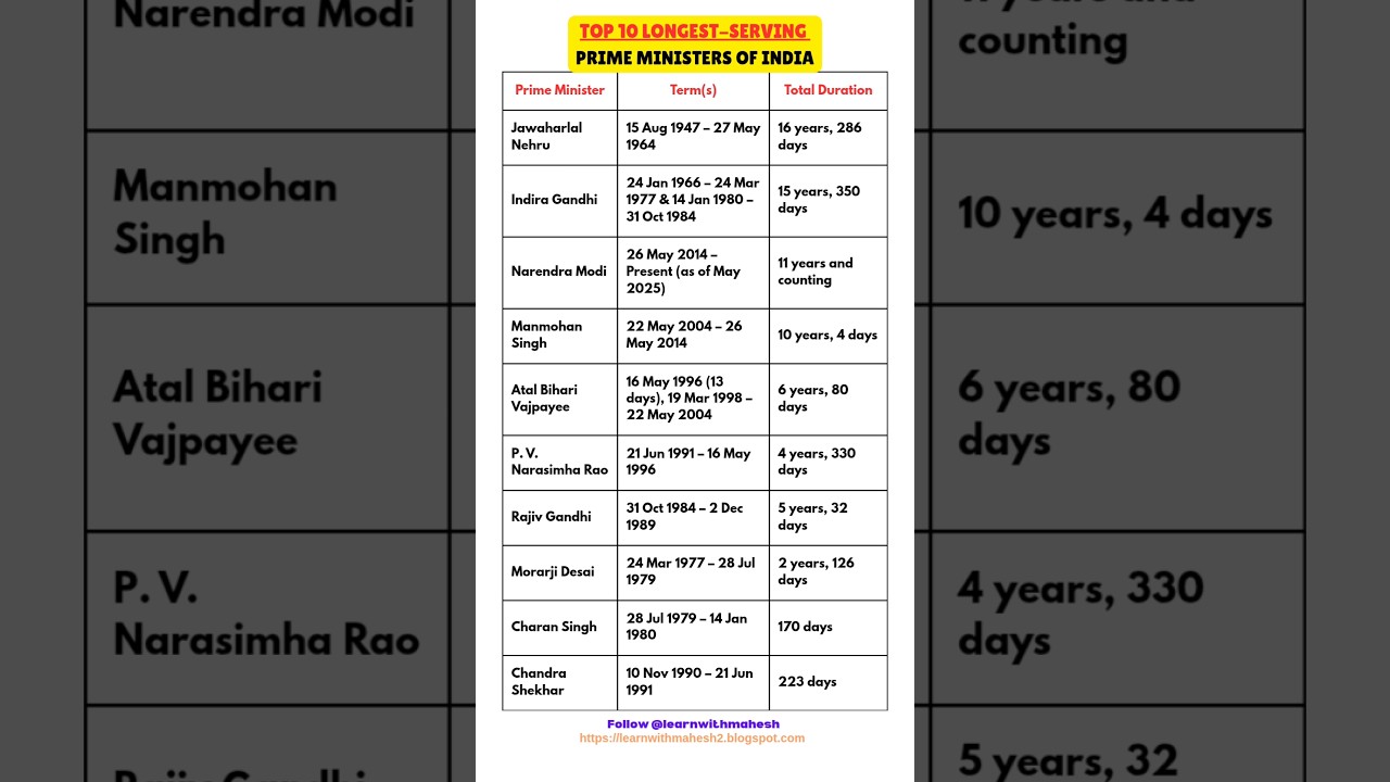 Top 10 Longest-Serving Prime Ministers of India