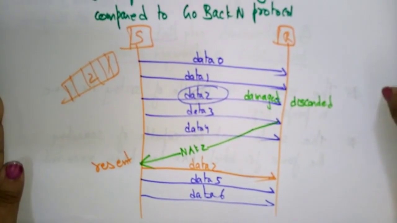 Selective Repeat Protocol |  SRP | Data Communication | Lec-16 | Bhanu Priya