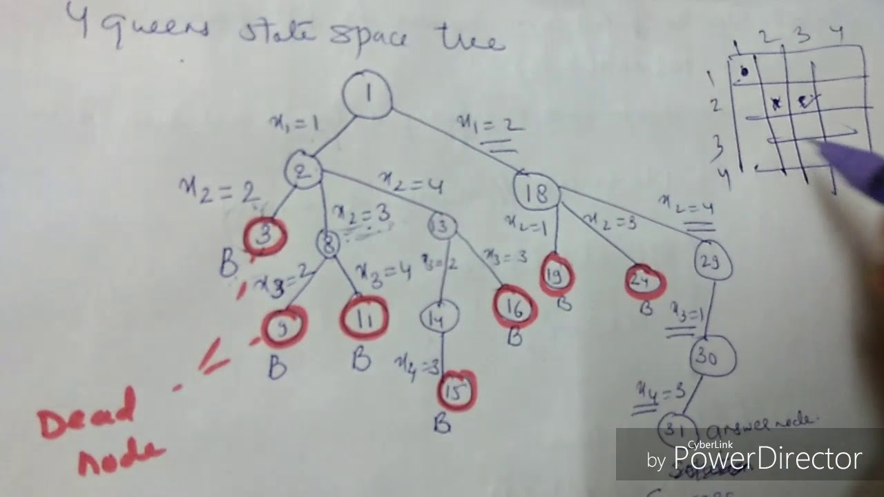 Four queen problems using backtracking- lecture49/ADA