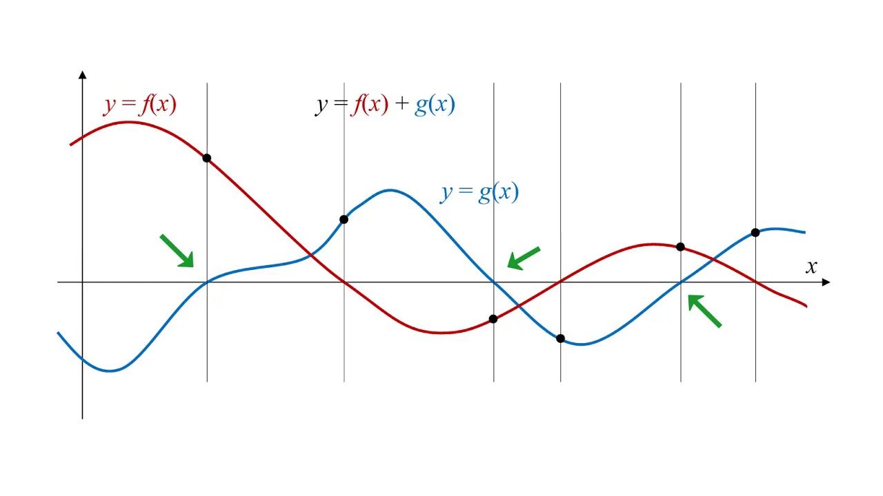Graphical Addition of Functions