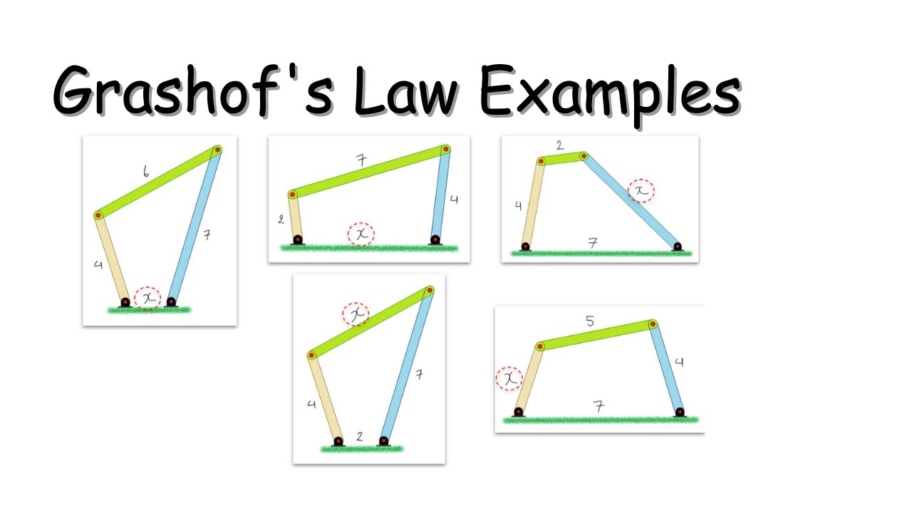 Examples of how to apply the Grashof's Law to determine the type of motion for a Four-Bar Linkage