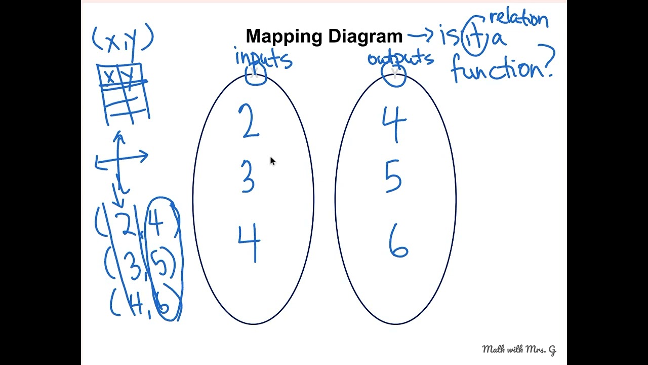 4.1 Relations and Functions DISCUSSION