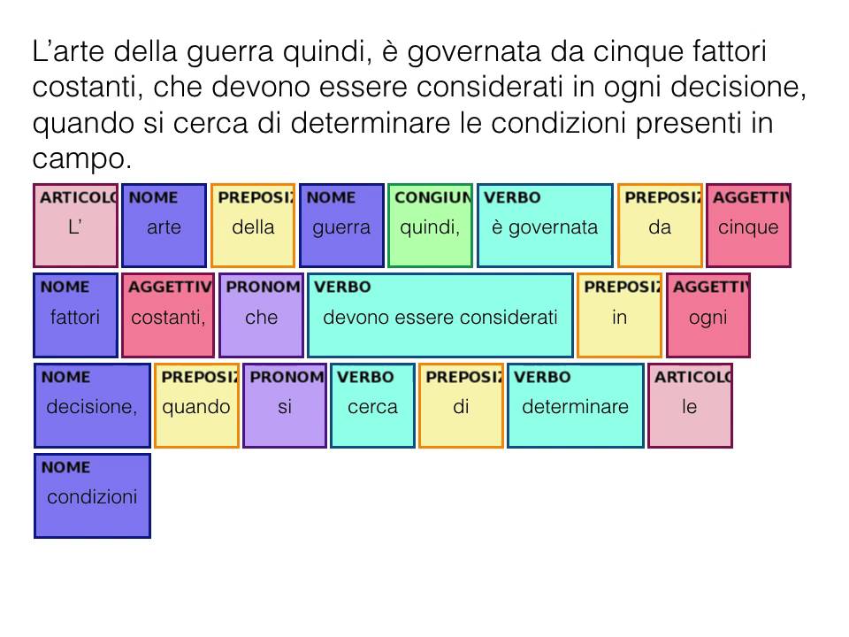 Esercizio di analisi grammaticale per capire meglio ciò che leggi Ep 6 Grammatica