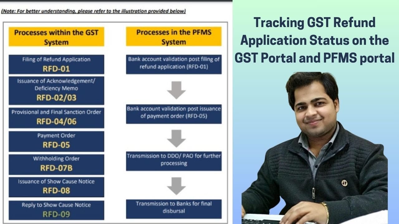Tracking GST Refund Application Status on the GST Portal and PFMS portal
