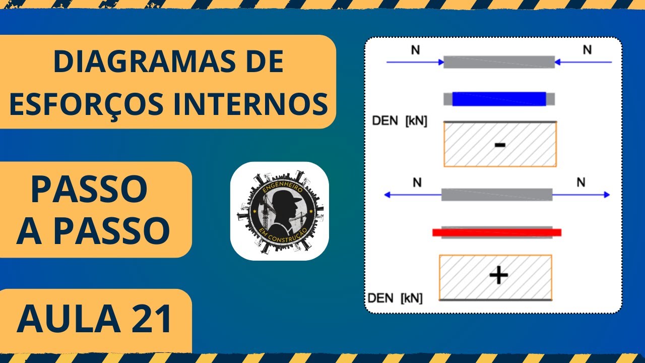 NUNCA ERRE O SINAL dos Esforços Internos! | Regra de Sinais em Vigas (Normal, Cortante e Momento)