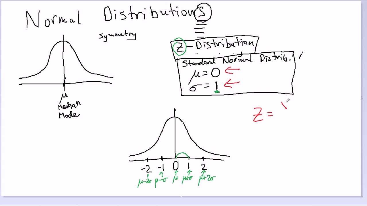 Introduction to Normal Distributions (Visual)