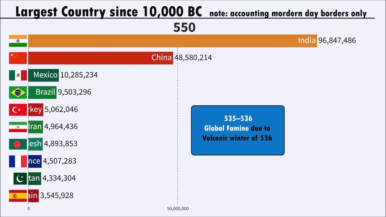 Largest Country by Population from 10,000 BC to 2023 | Bar Chart Race |  Educational