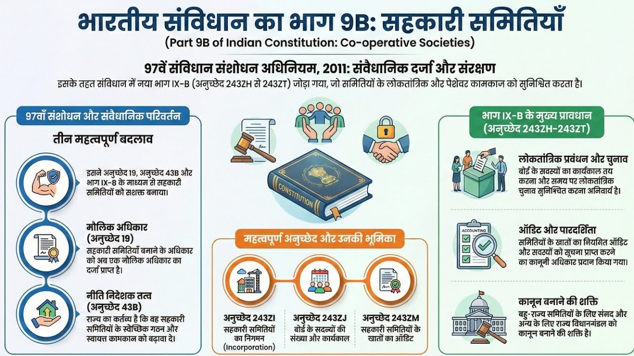 Co-operative Societies: Part 9B of Indian Constitution 🇮🇳🤝 