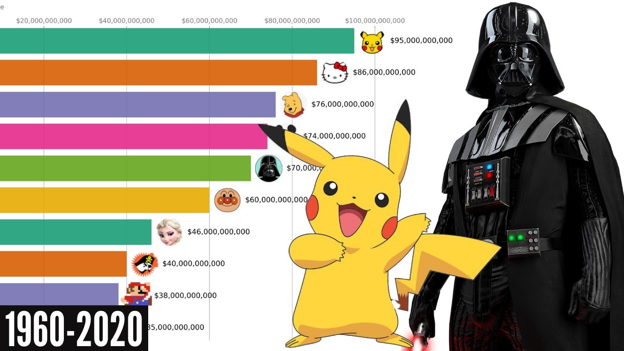 Highest-Grossing Media Franchises of All Time (1960-2020)