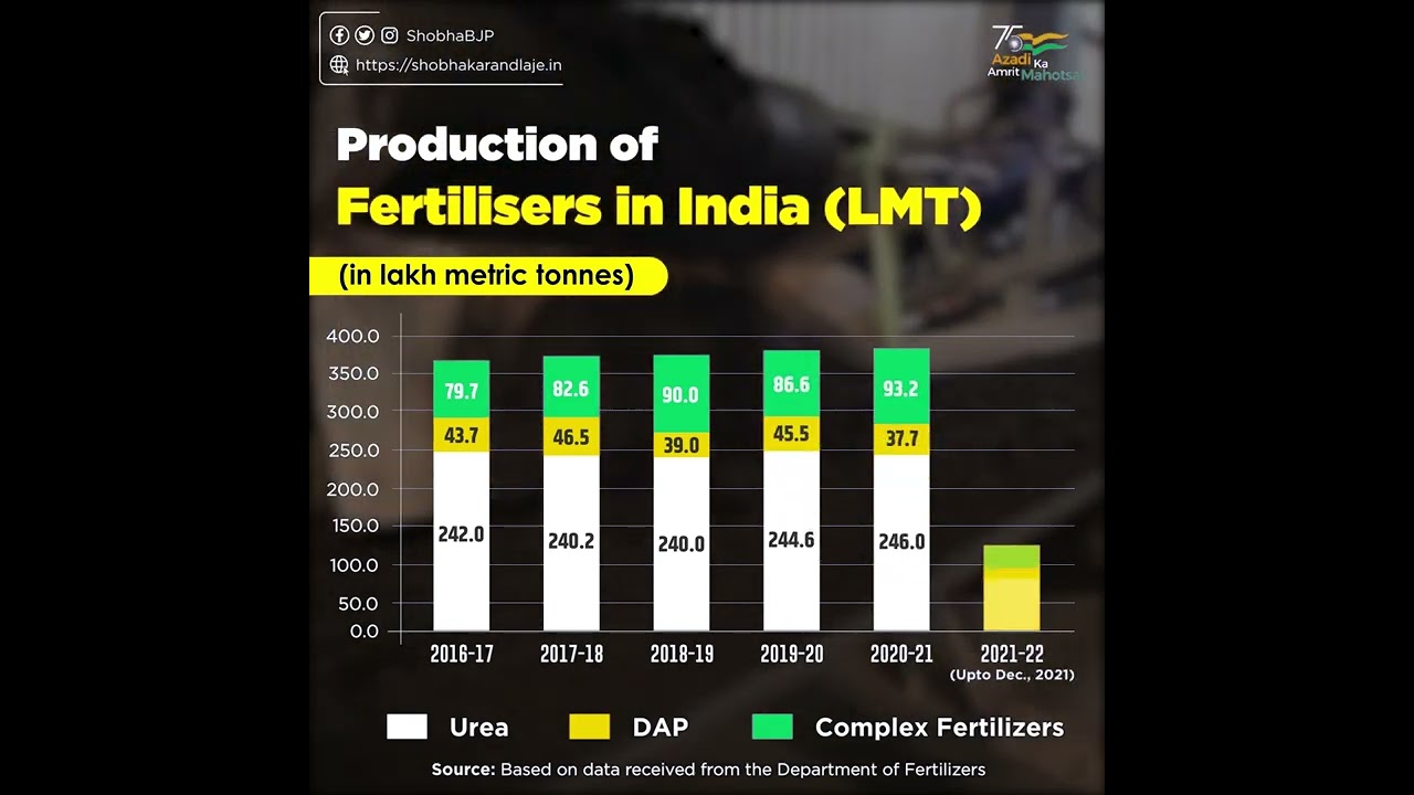 Production Of Fertilisers In India (LMT)