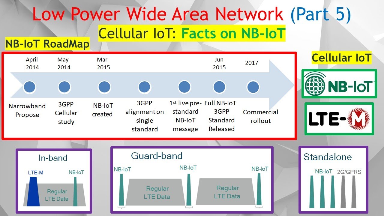 LPWAN #5. Roadmap: How Licensed LPWAN (NB-IoT & LTE-M) Payload are Carried by GSM (2G) & LTE (4G).