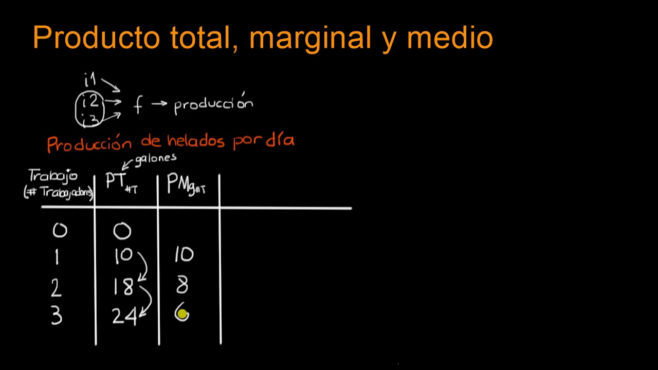 Producto total, marginal y medio | Khan Academy en Español