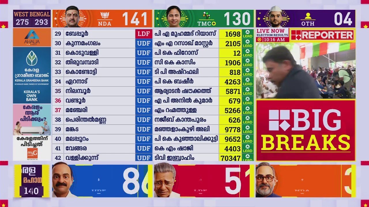പേരാവൂരില്&zwj; ലീഡ് ഉയര്&zwj;ത്തി K K Shailaja | Kerala Election Results 2026