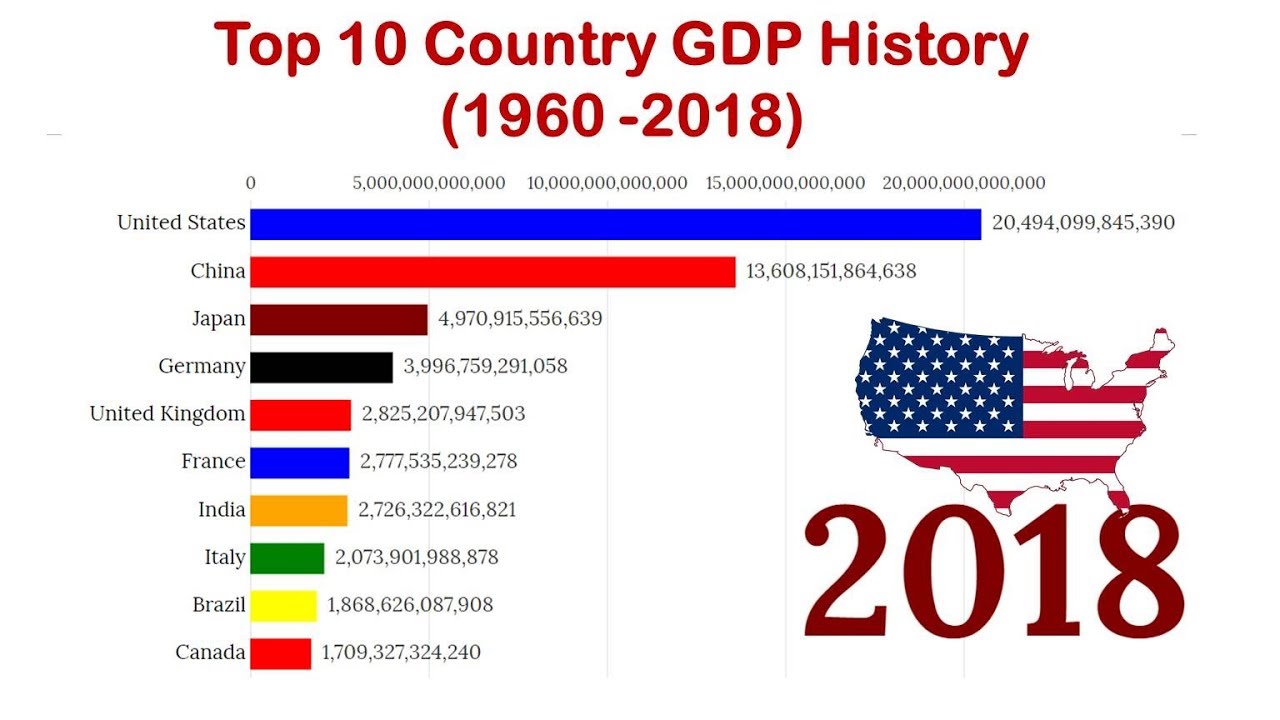 Top 10 Country GDP Ranking History (1960 - 2018)