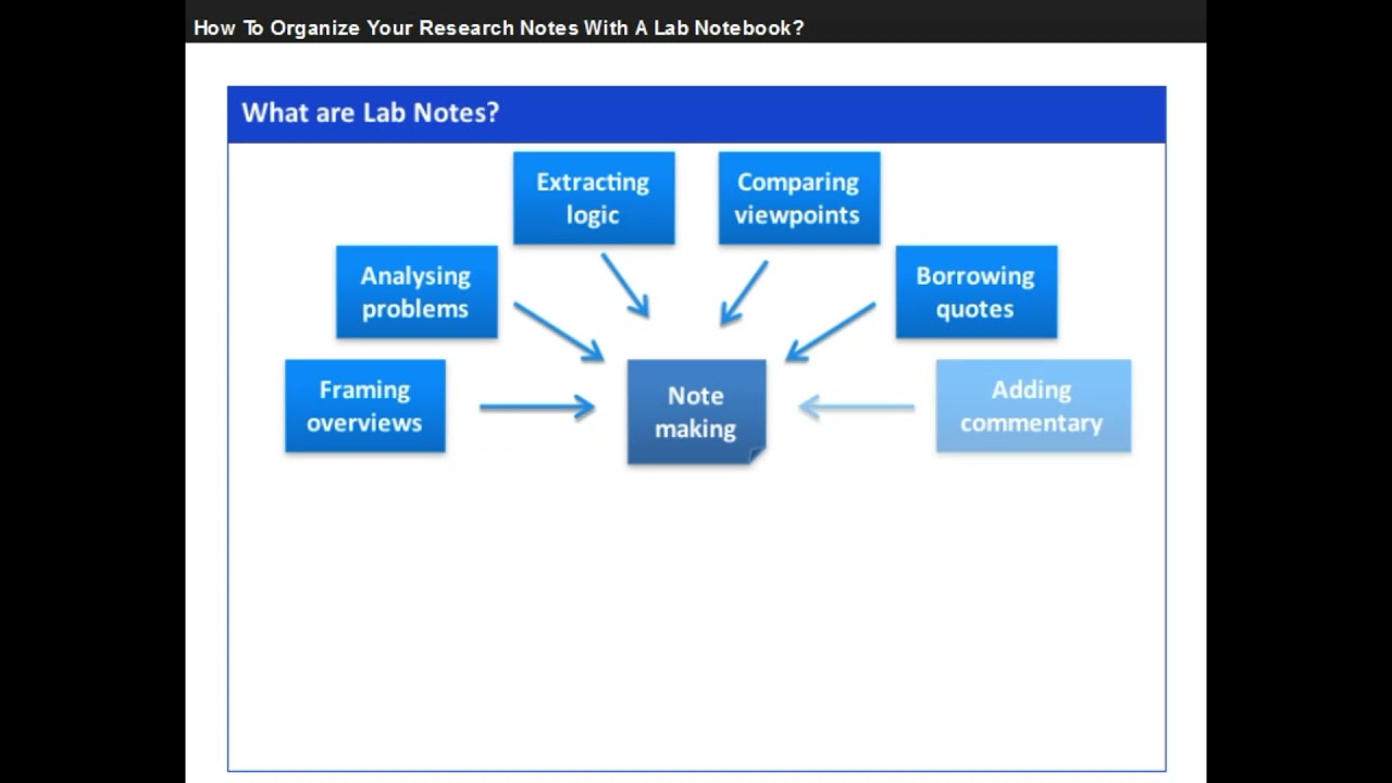 How To Organize Your Research Notes With A Lab Notebook?