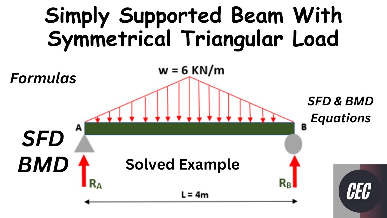 Symmetrical Triangular Load on simply supported beam | SFD |BMD.